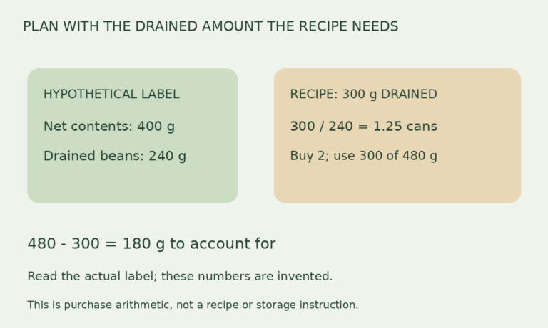 Canned Beans: Calculate the Drained Amount Before You Shop