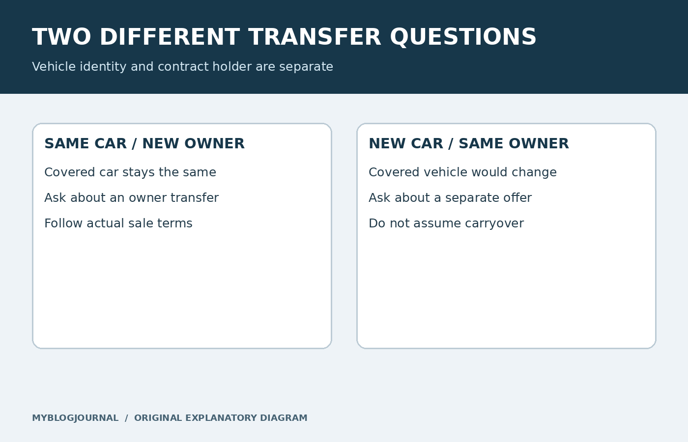 Service Contract Transfer Fees: Questions Before Selling Your Car