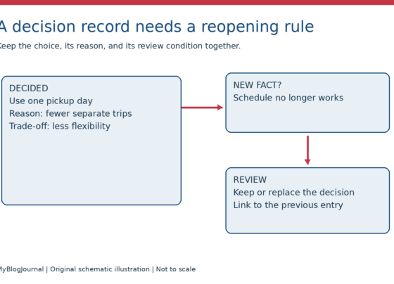 Decision-record diagram connecting a recorded choice to a new fact and a review that keeps or replaces the decision.