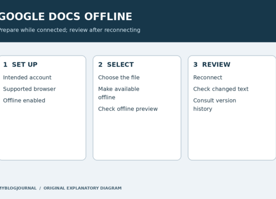 Checklist diagram moving from online setup to selecting a document, offline preview and reconnect review.