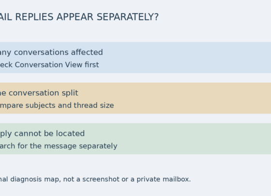 Three branches distinguish widespread ungrouping, one split conversation and a missing reply search.