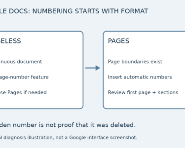 Pageless does not support page numbers; Pages supports automatic numbering with first-page and section checks.
