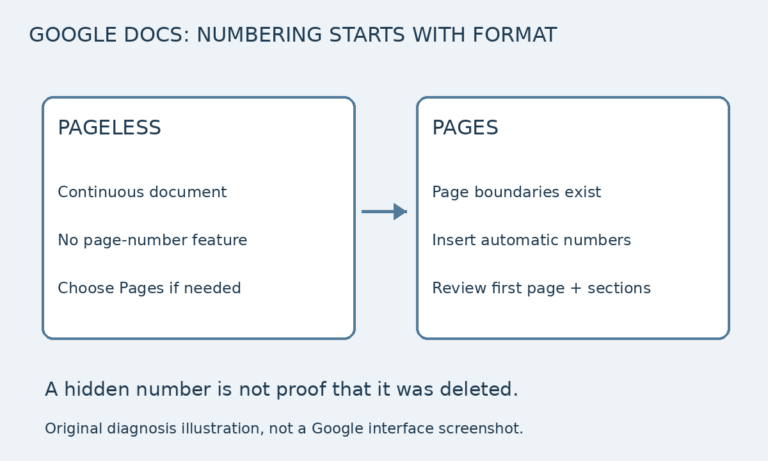 Google Docs Page Numbers Missing? Check Pages vs Pageless