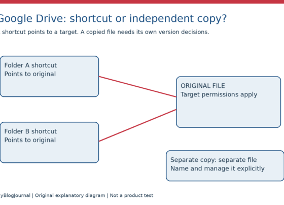 Concept diagram with two folder shortcuts pointing to one original file and a separate independent-copy box.