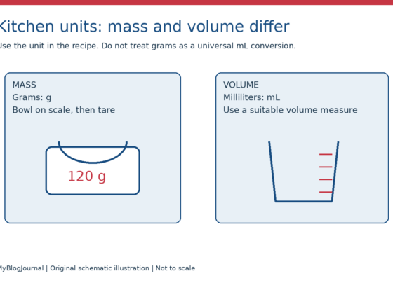 Schematic comparing a kitchen scale reading in grams with a jug marked for volume in milliliters.