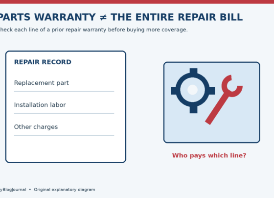 Repair-record diagram separating replacement part, installation labor, and other charges beside a gear and wrench.