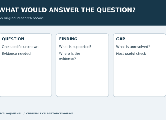 Research record with separate fields for question, acceptable evidence, finding and unresolved gap.