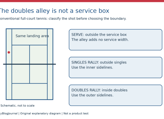 Court schematic marking a ball in the doubles alley and distinguishing serve, singles-rally and doubles-rally boundaries.