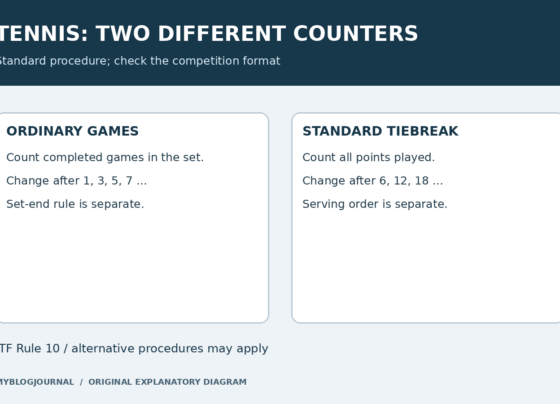 Standard tennis end-change sequence after games one, three and five, with a separate standard tiebreak counter at six and twelve total points.
