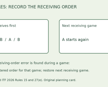 Example receivers A and B alternate; a receiving-order error stays for that game and original order resumes next receiving game in the set.