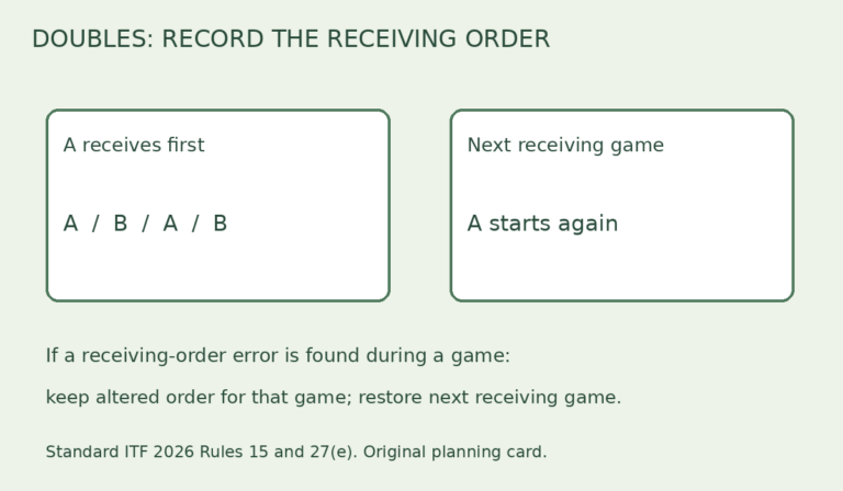Tennis Doubles Receiving Order: Choose It and Correct a Mix-Up
