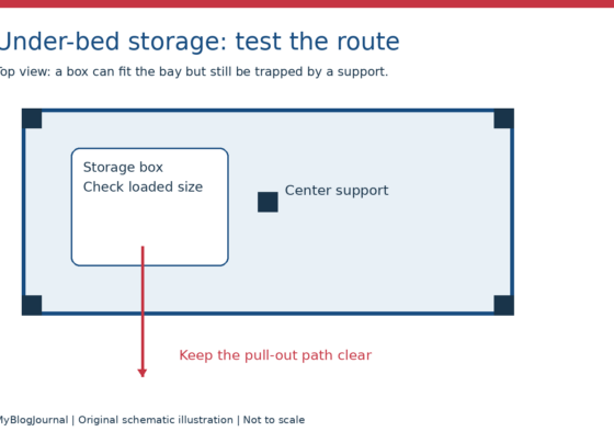 Top-view diagram of a storage box beside a bed center support, with a clear path for pulling it out.