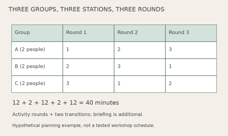Workshop Station Rotation Template: Check Capacity and Time